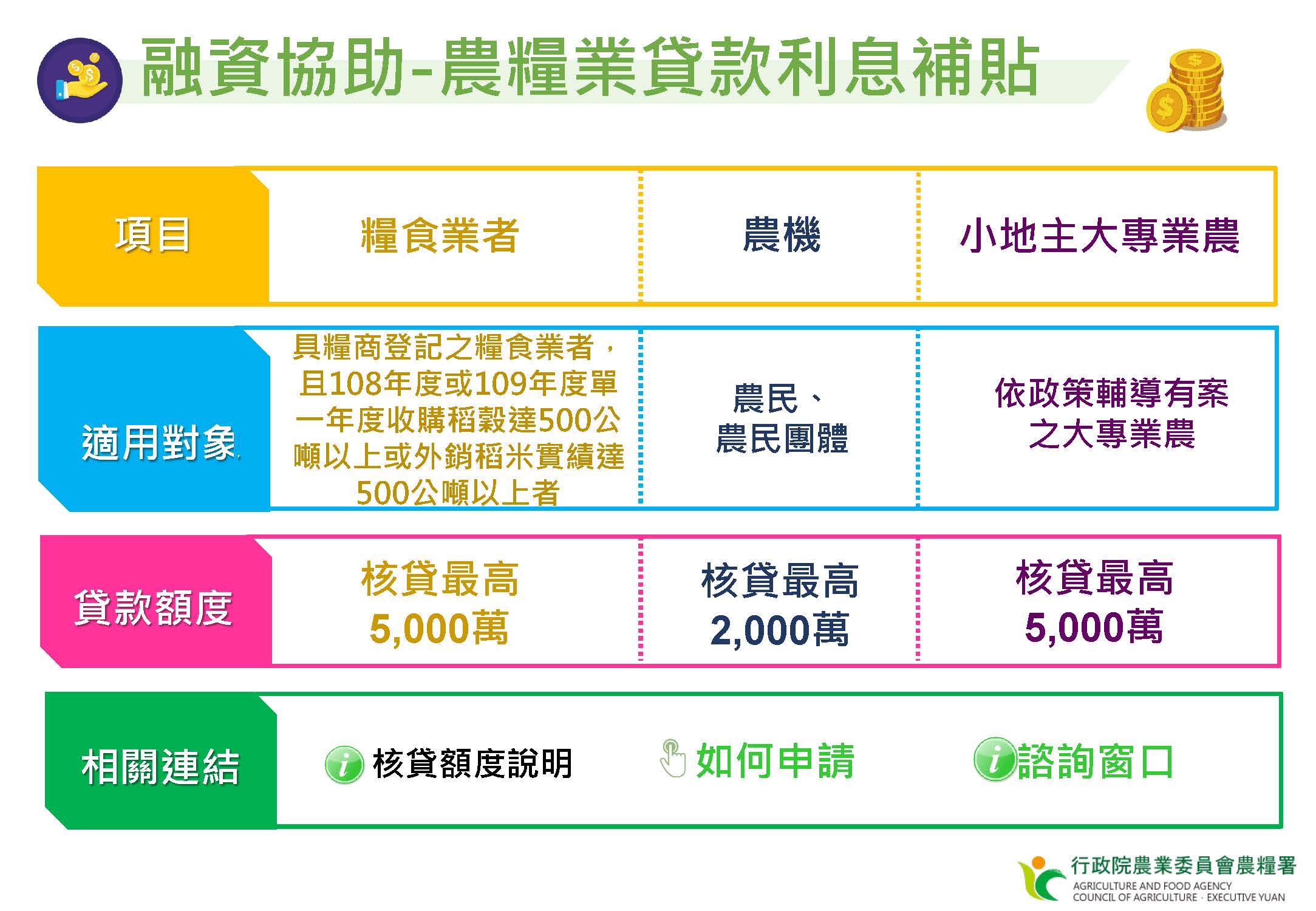 農糧業貸款利息補貼