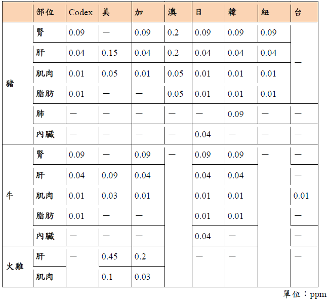 萊克多巴胺背景說明表