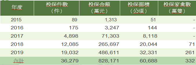 歷年農業保險試辦情形表