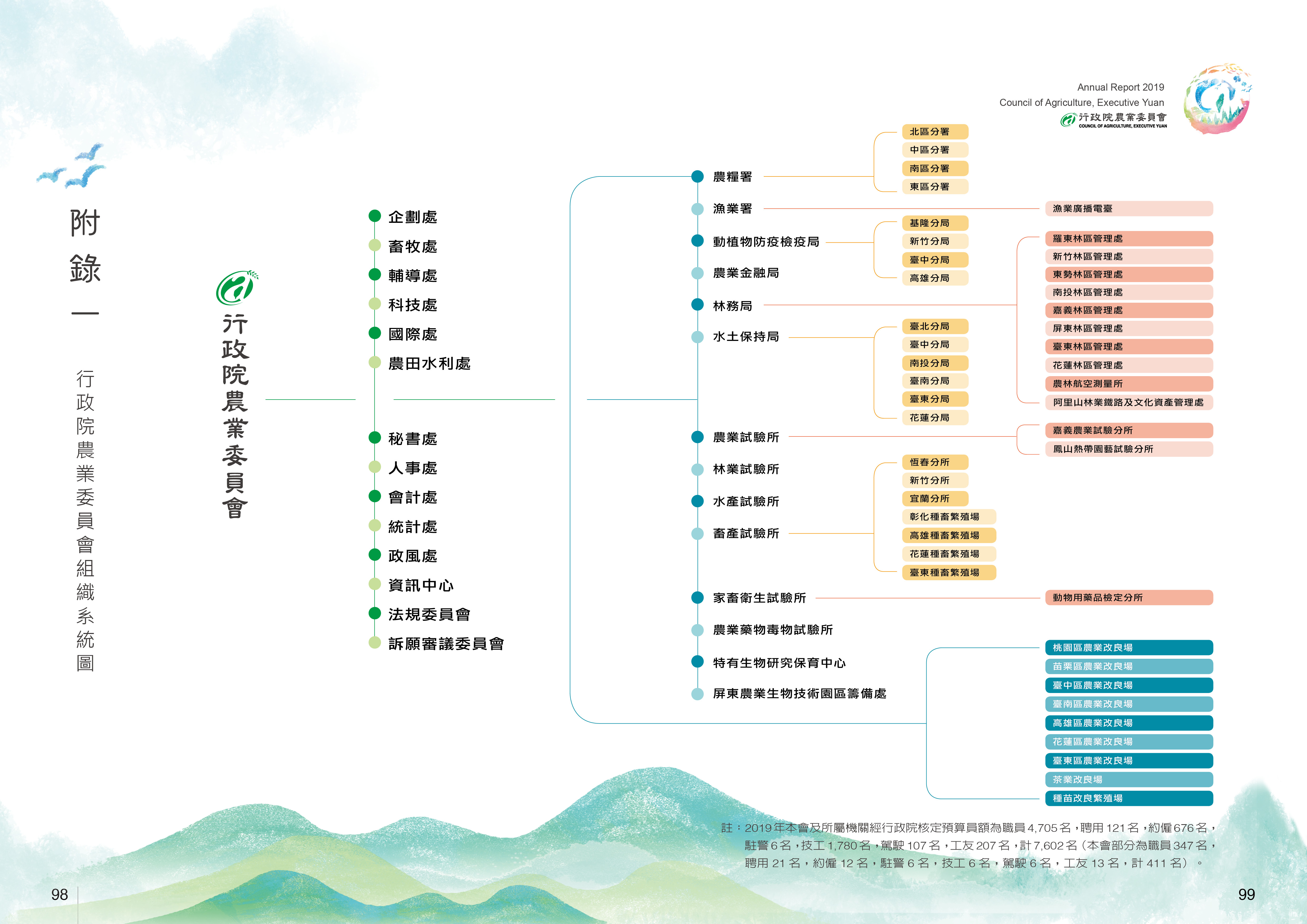 行政院農業委員會組織系統圖 