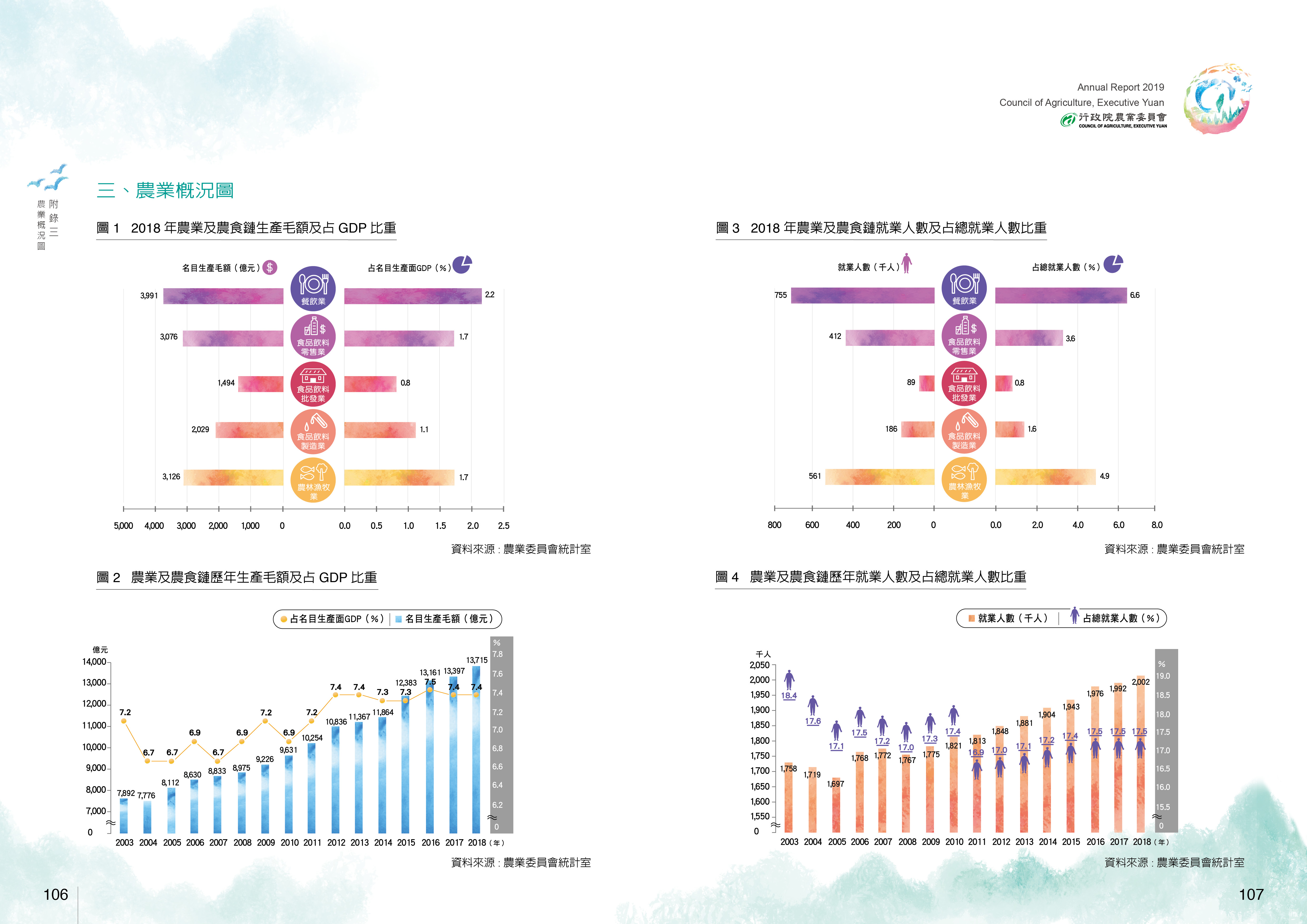 附錄三、農業概況圖1