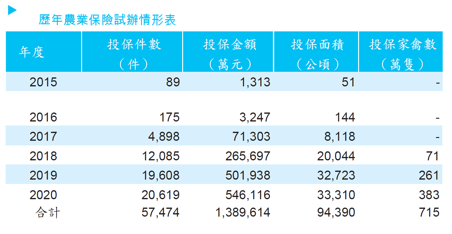 歷年農業保險試辦情形表