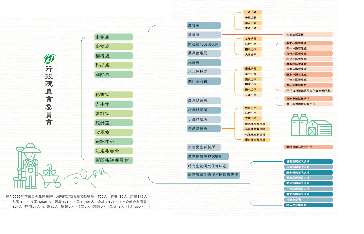 附錄一   行政院農業委員會組織系統圖