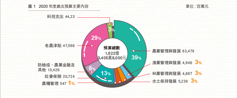 圖1 2020年度歲出預算主要內容