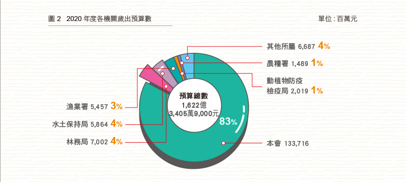 圖2 2020年度各機關歲出預算數