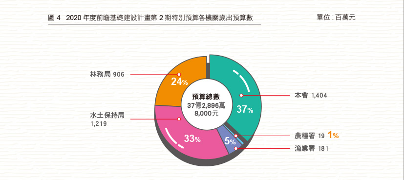 圖4 2020 年度前瞻基礎建設計畫第2 期特別預算各機關歲出預算數