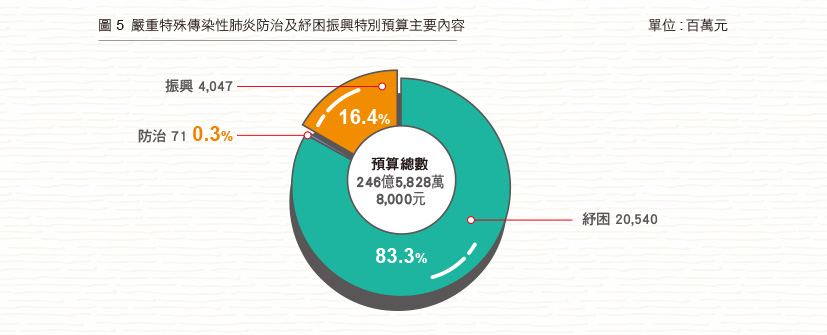 圖 5 嚴重特殊傳染性肺炎防治及紓困振興特別預算主要內容