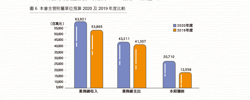 圖6 本會主管附屬單位預算2020及2019年度比較