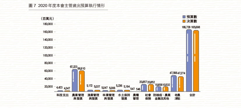 圖7 2020 年度本會主管歲出預算執行情形