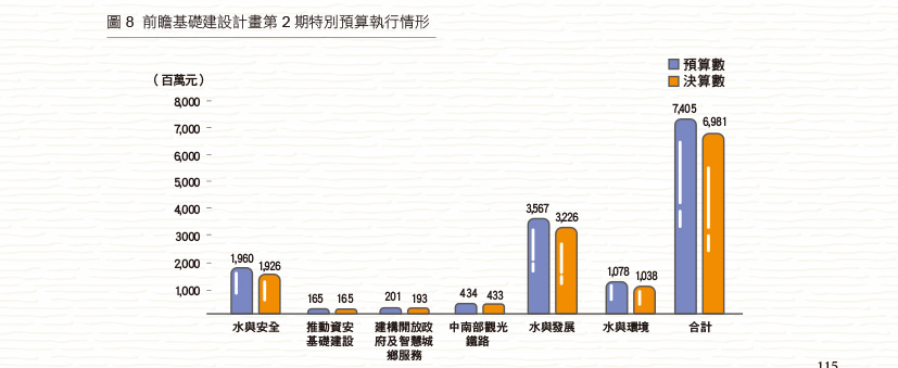 圖8 前瞻基礎建設計畫第2 期特別預算執行情形