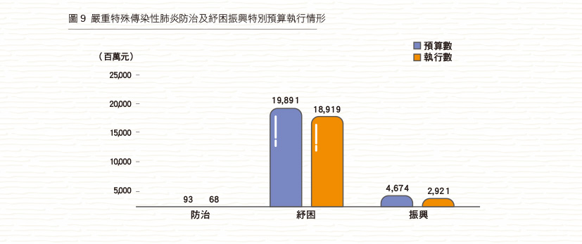 圖9 嚴重特殊傳染性肺炎防治及紓困振興特別預算執行情形