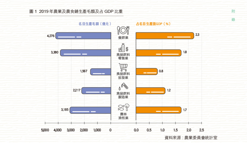 圖1 2019年農業及農食鏈生產毛額及占GDP比重