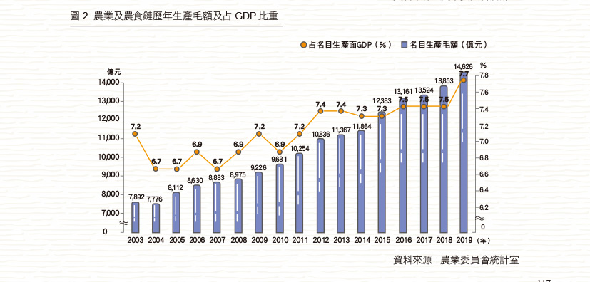 圖2 農業及農食鏈歷年生產及占GDP比重