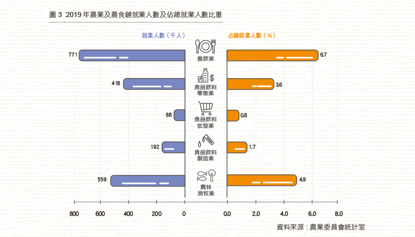 圖3 2019年農業及農食鏈就業人數及佔總就業人數比重