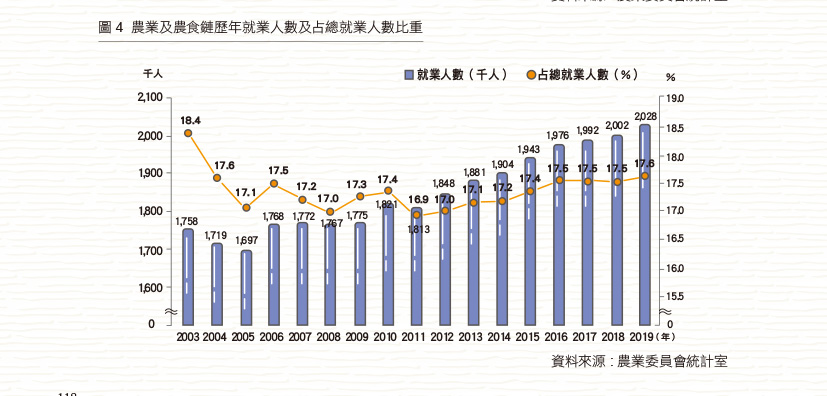 圖4 農業及農食鏈歷年就業人數及佔總就業人數比重