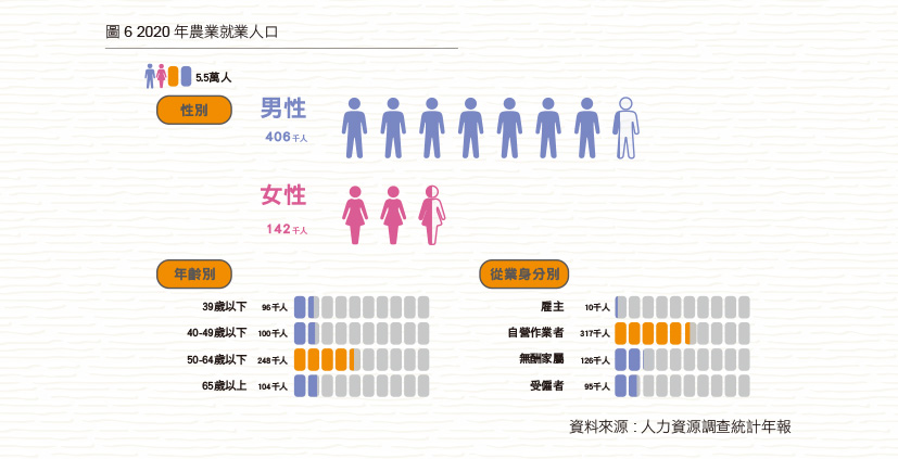 圖6 2020年農業就業人口