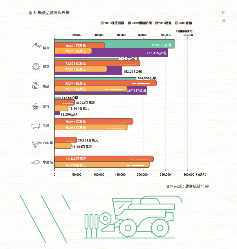 圖8 農產品產值與規模