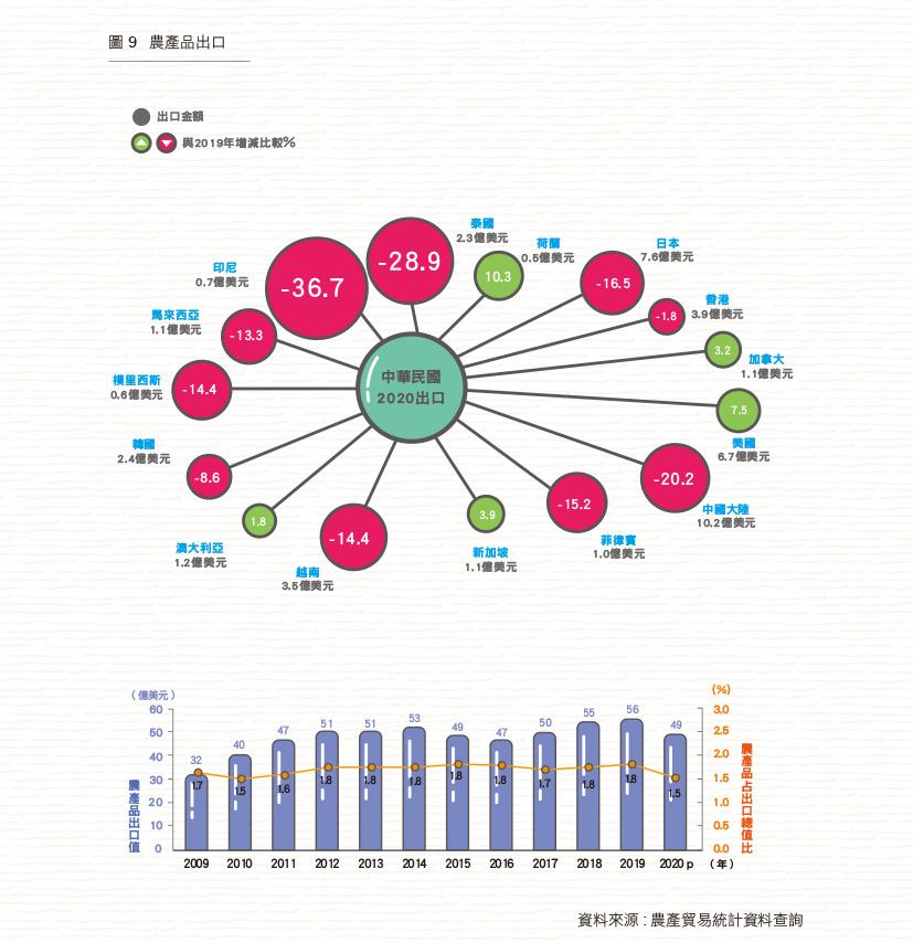 圖9 農產品出口