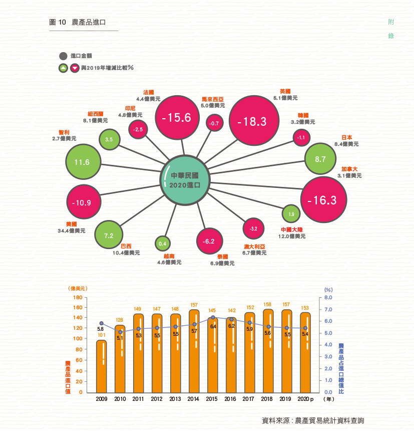 圖10 農產品進口