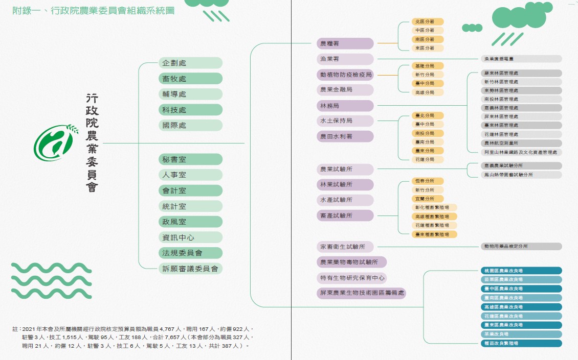 110年農委會組織系統圖