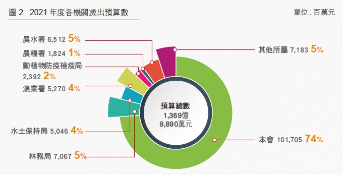 圖 2 2021 年度各機關歲出預算數