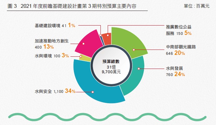 圖 3 2021年度前瞻基礎建設計畫第3期特別預算主要內容