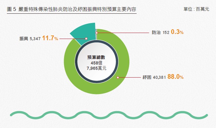 圖 5 嚴重特殊傳染性肺炎防治及紓困振興特別預算主要內容