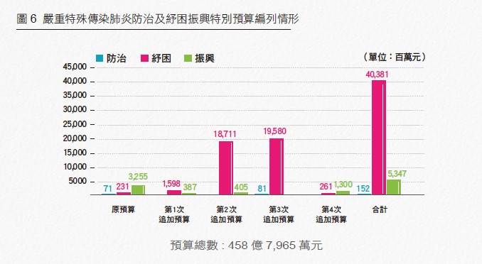 圖6 嚴重特殊傳染肺炎防治及紓困振興特別預算編列情形