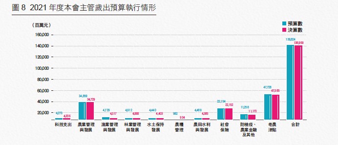 圖8 2021年度本會主管歲出預算執行情形