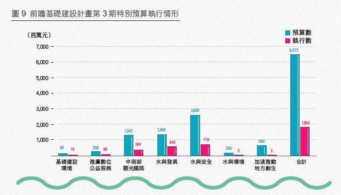 圖9 前瞻基礎建設計畫第3期特別預算執行情形