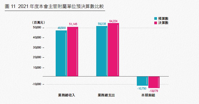圖11 2021年度本會主管附屬單位預決算數比較