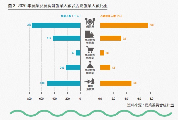 圖3 2020 年農業及農食鏈就業人數及占總就業人數比重