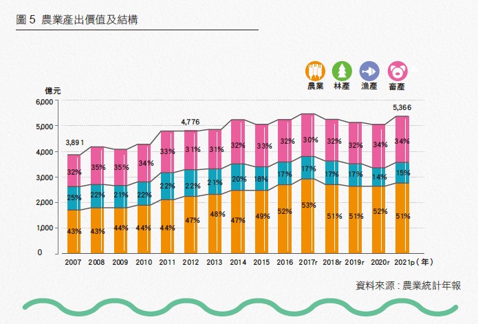 圖5 農業產出價值及結構