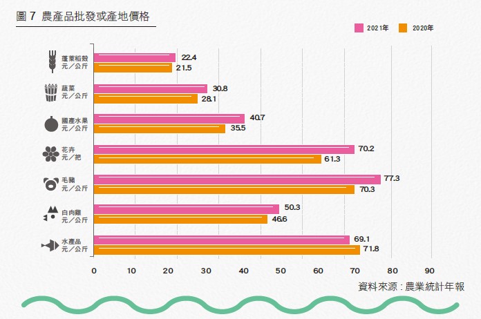 圖7 農產品批發或產地價格
