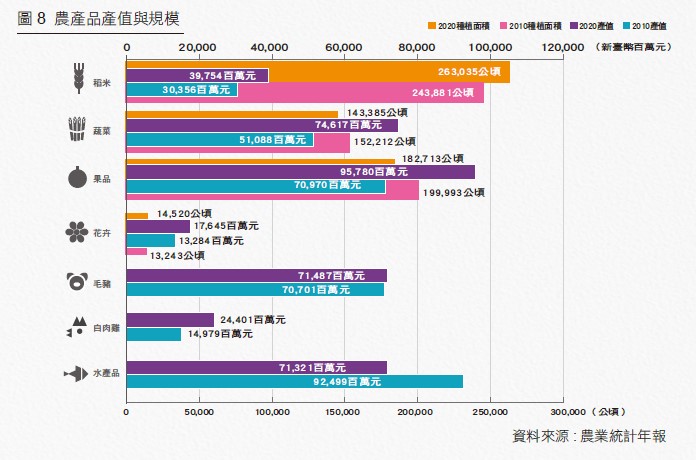 圖8 農產品產值與規模