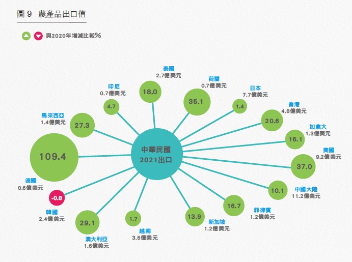 圖 9 農產品出口值 與2020年增減比較%