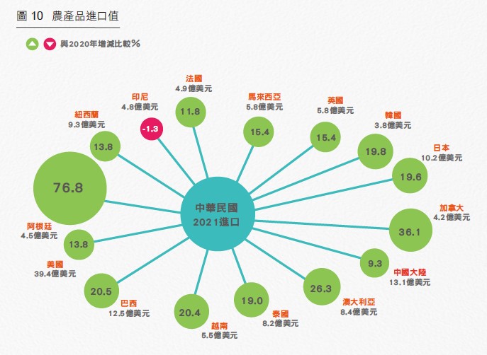圖 10 農產品進口值  與2020年增減比較%