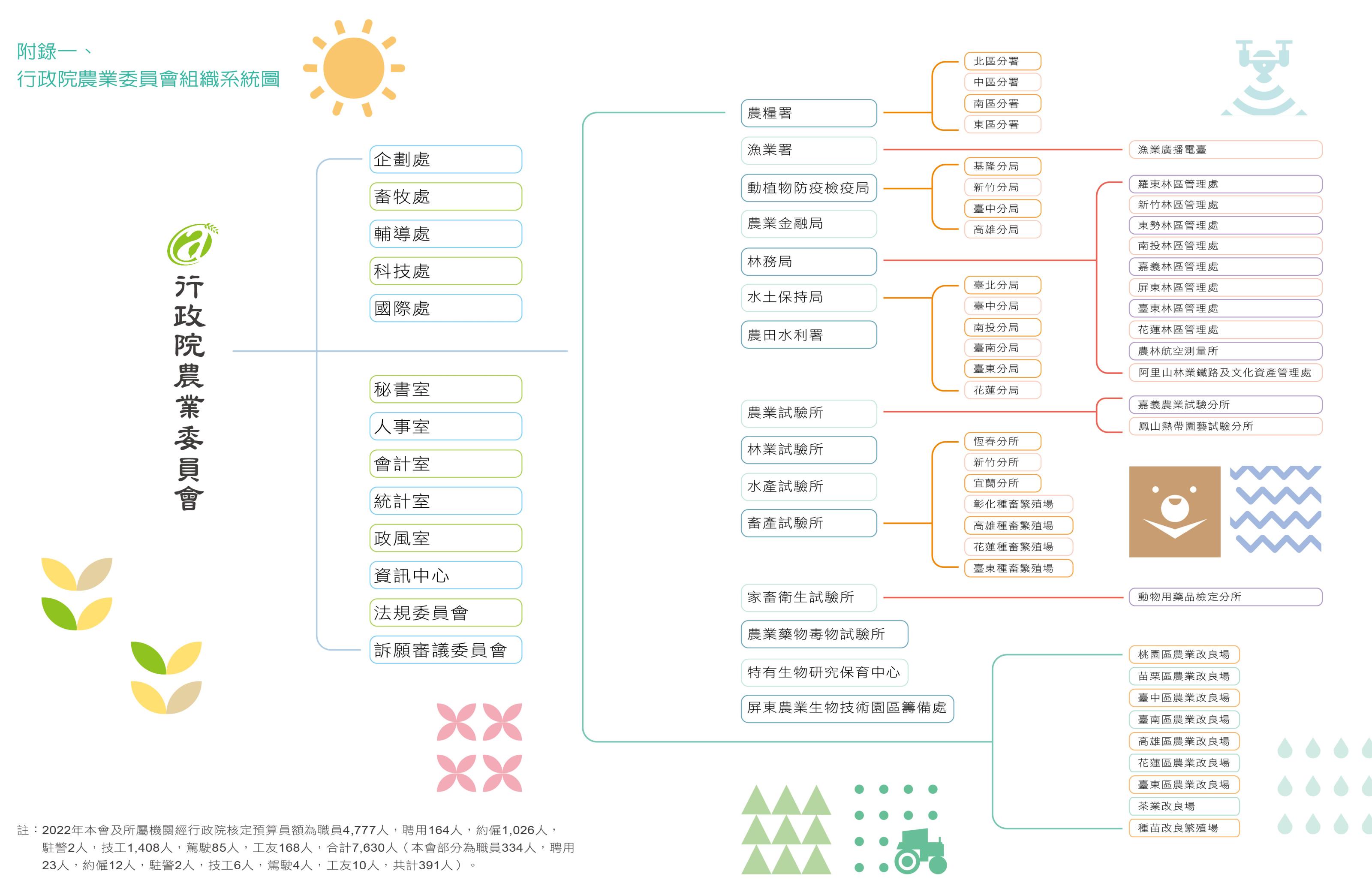 附錄一   行政院農業委員會組織系統圖