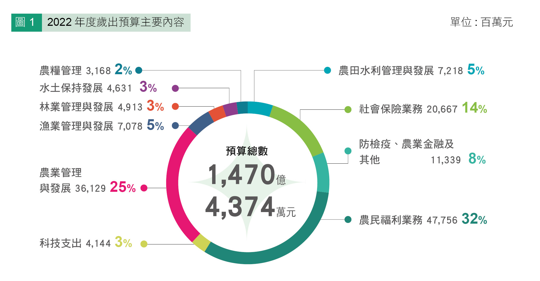 圖1 2022年度歲出預算主要內容