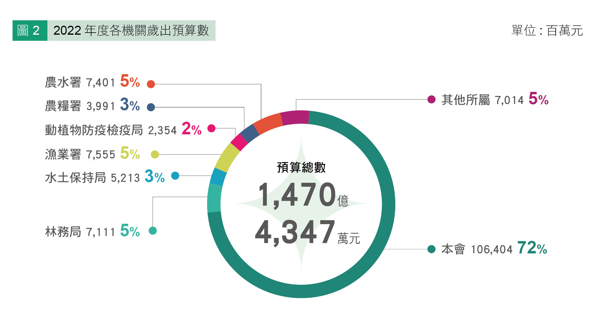 圖 2 2022 年度各機關歲出預算數