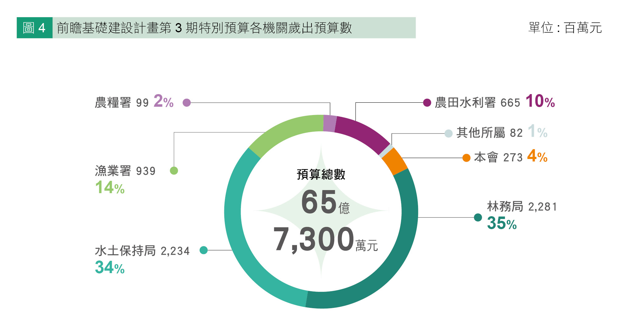 圖4 前瞻基礎建設計畫第 3 期特別預算各機關歲出預算數