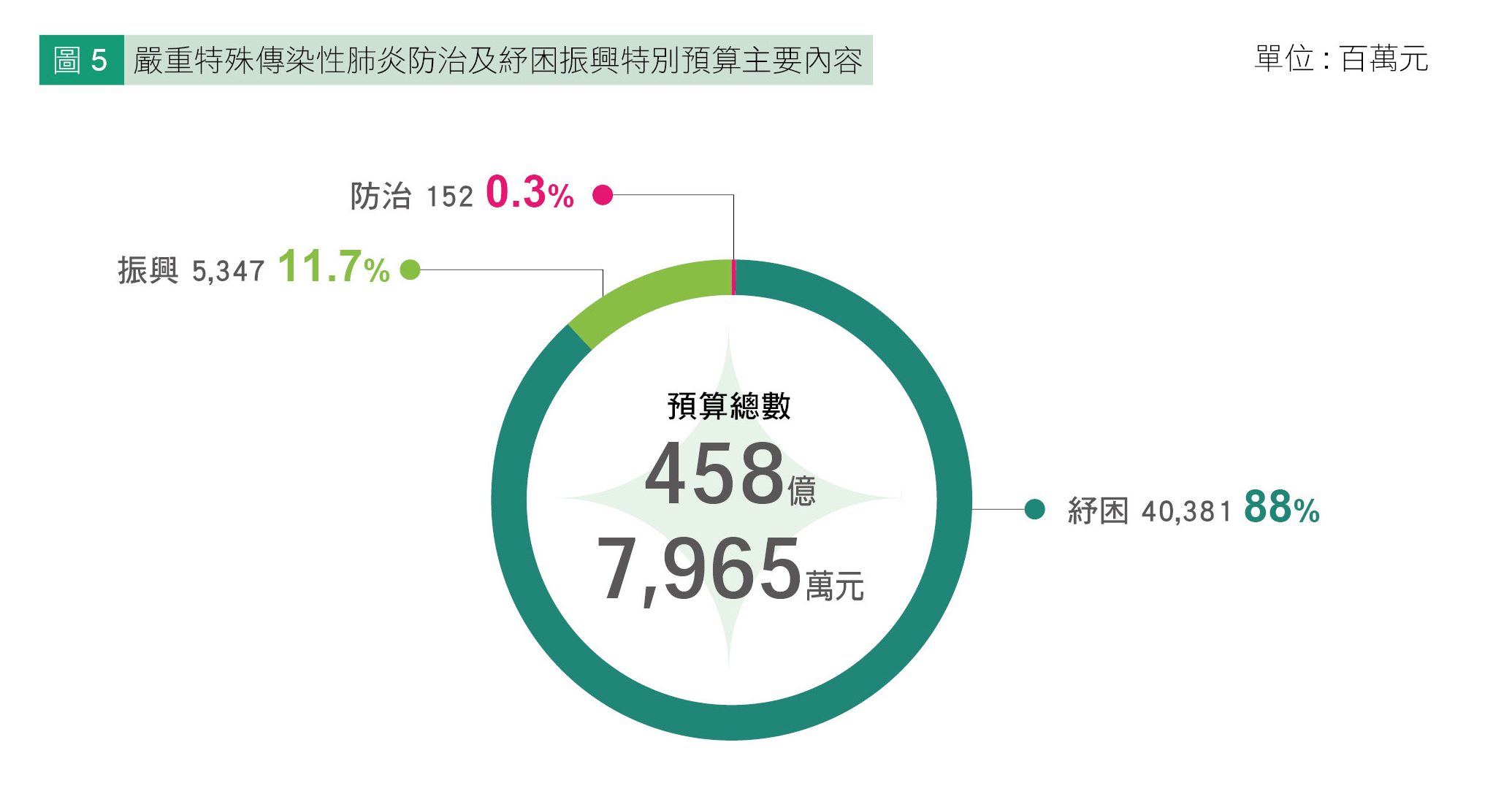 圖5 嚴重特殊傳染性肺炎防治及紓困振興特別預算主要內容