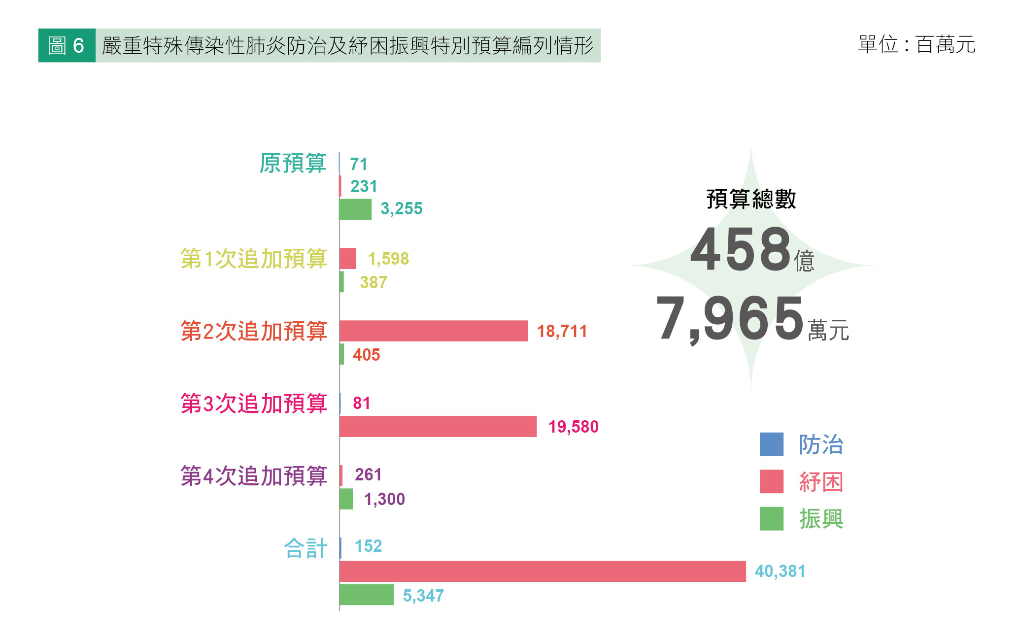 圖6 嚴重特殊傳染性肺炎防治及紓困振興特別預算編列情形