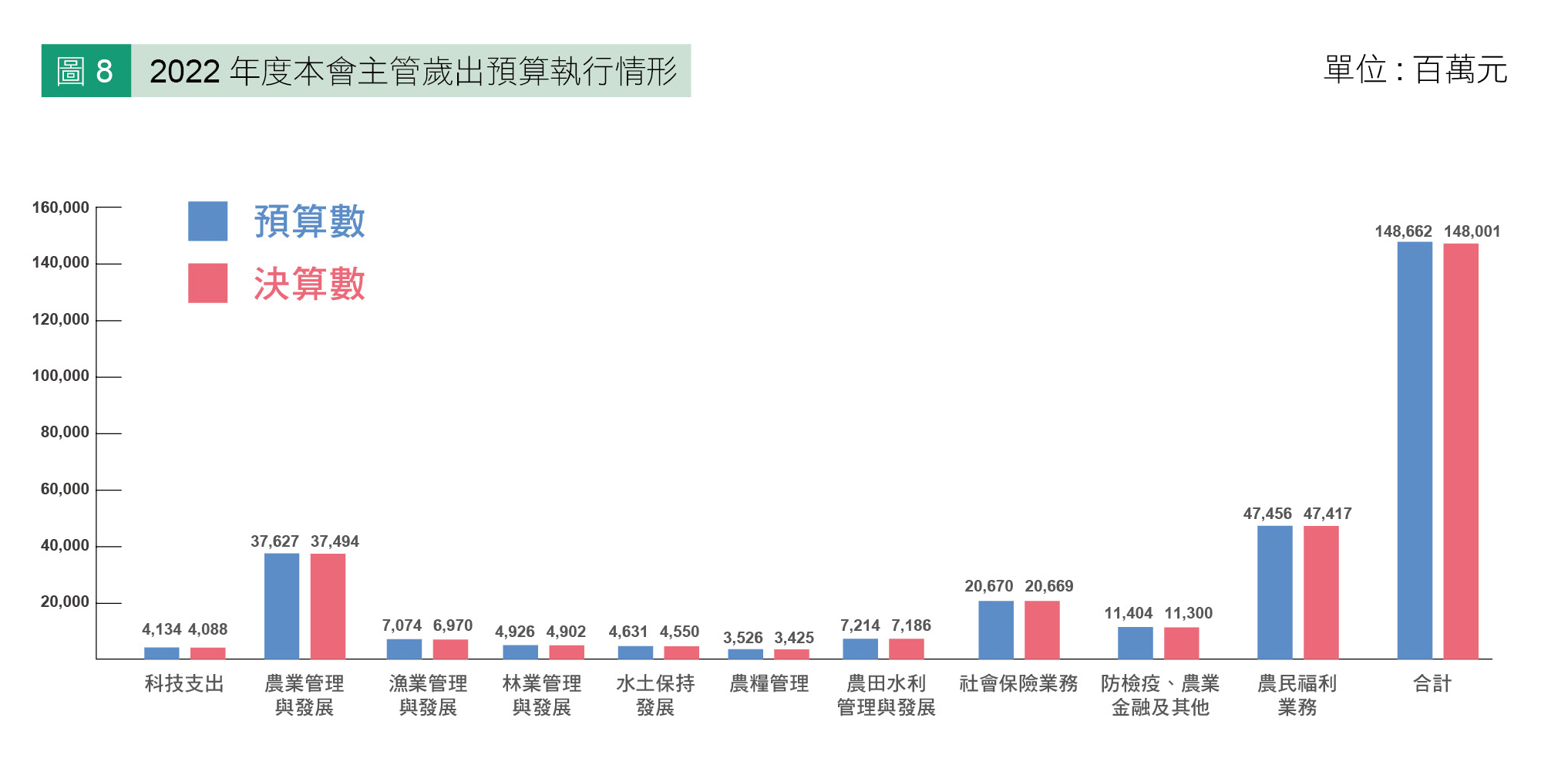 圖8 2022 年度本會主管歲出預算執行情形