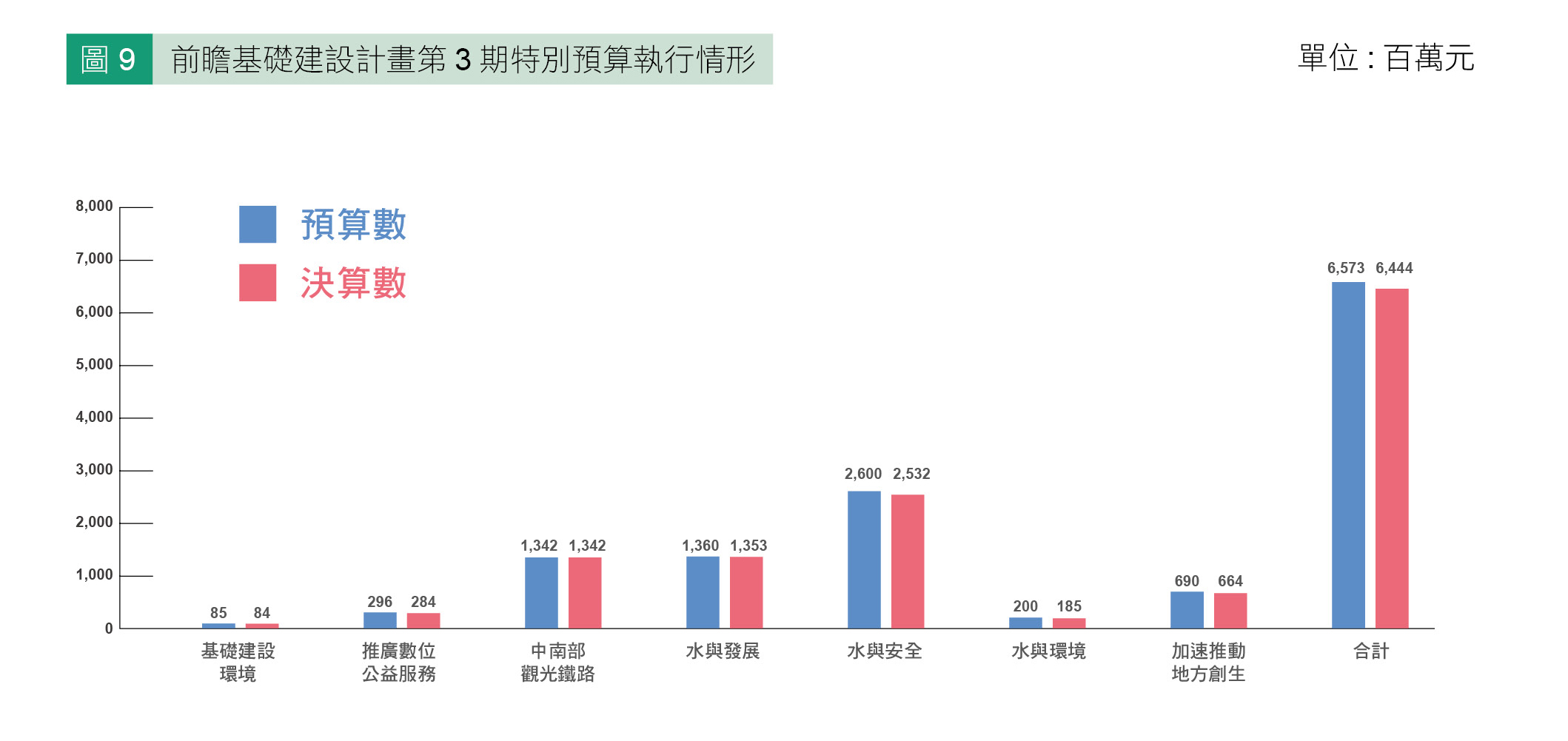 圖9 前瞻基礎建設計畫第 3 期特別預算執行情形