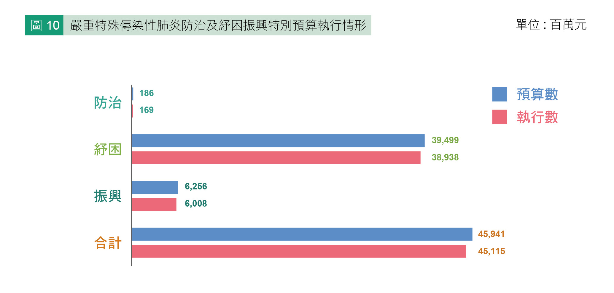 圖10 嚴重特殊傳染性肺炎防治及紓困振興特別預算執行情形