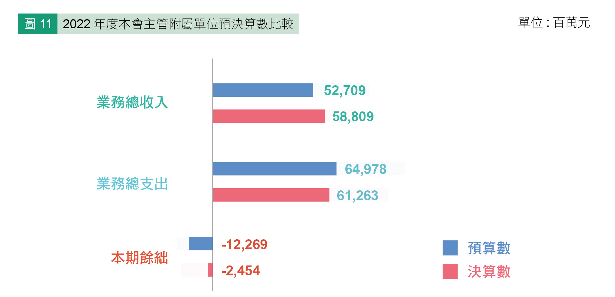 圖11 2022 年度本會主管附屬單位預決算數比較