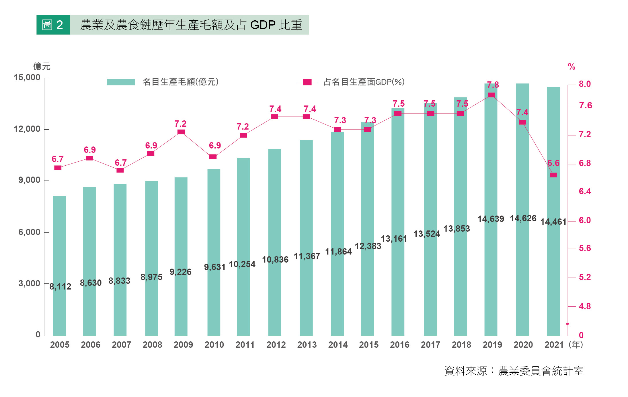 圖2 農業及農食鏈歷年生產毛額及占 GDP 比重