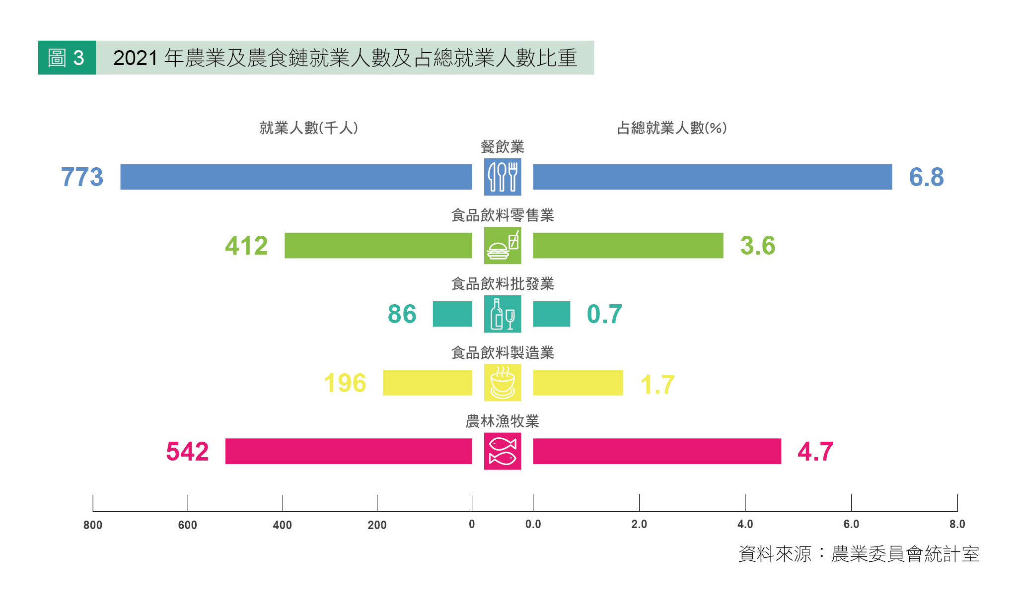 圖3 2021 年農業及農食鏈就業人數及占總就業人數比重