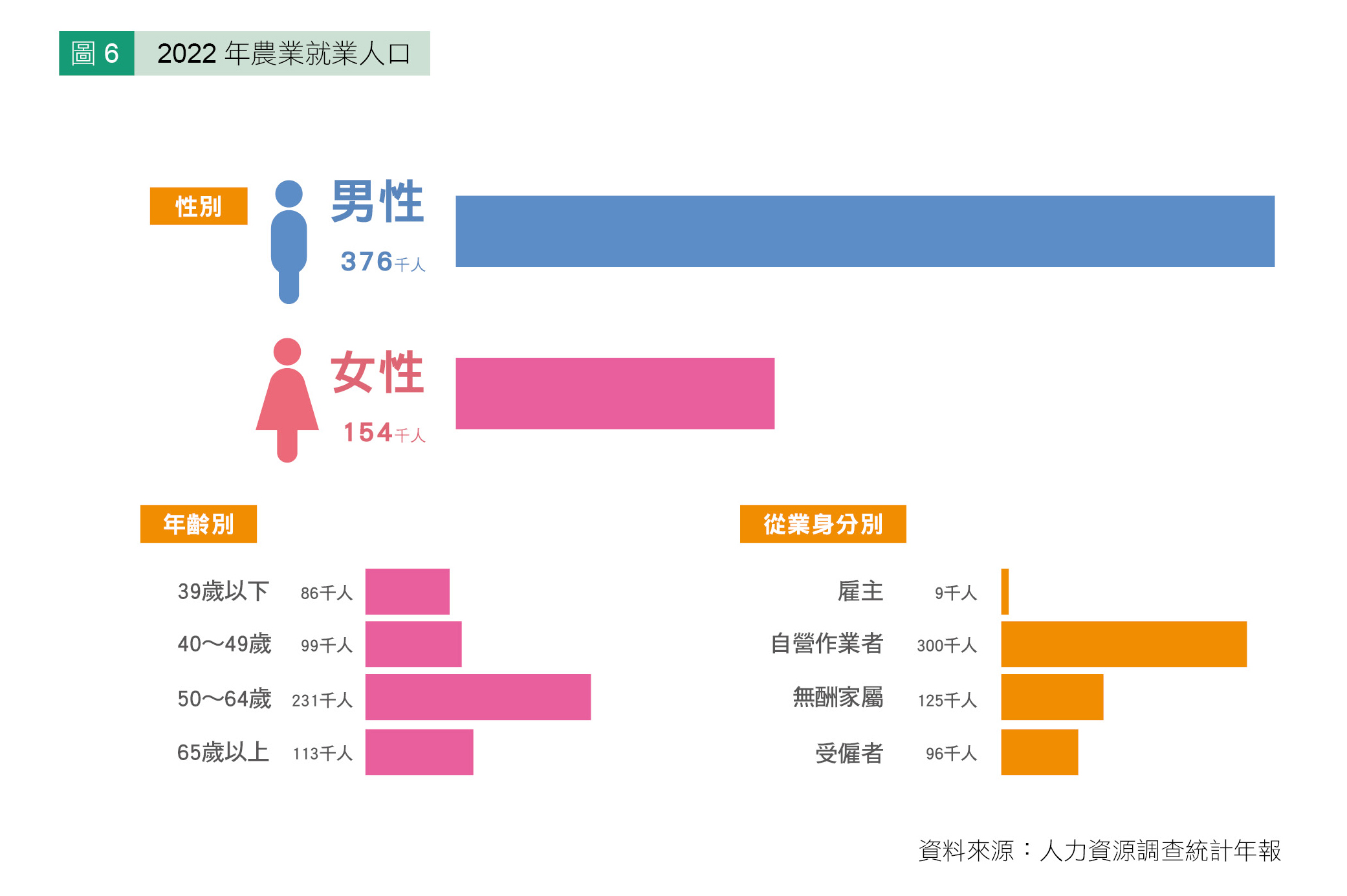 圖6 2022 年農業就業人口